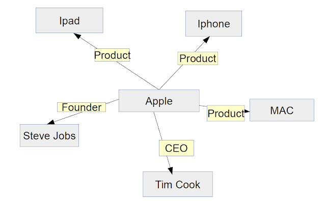 Build Knowledge Graph from unstructured corpus using Machine Learning