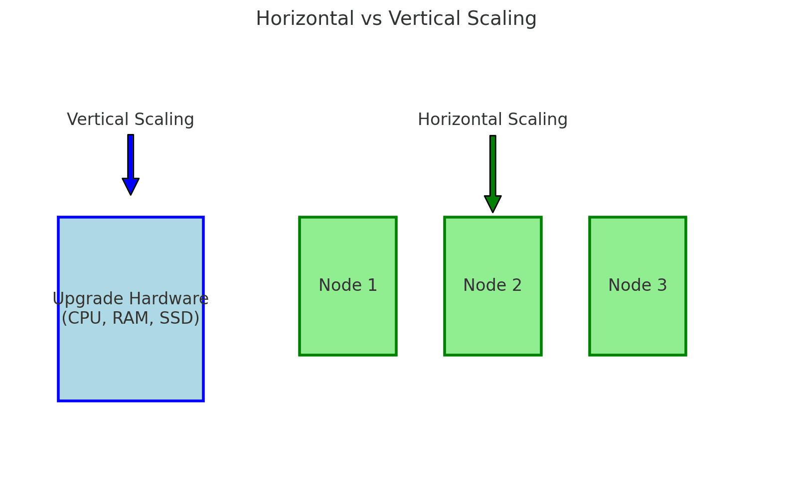 Scaling: Horizontal vs Vertical – What You Need to Know