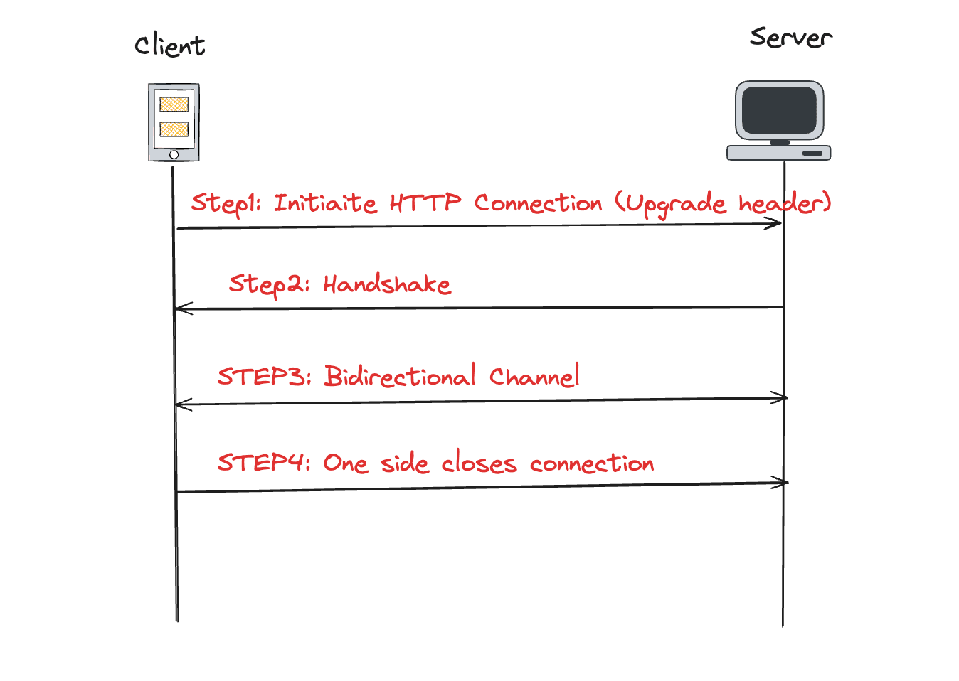 Understanding WebSockets: A Beginner’s Guide