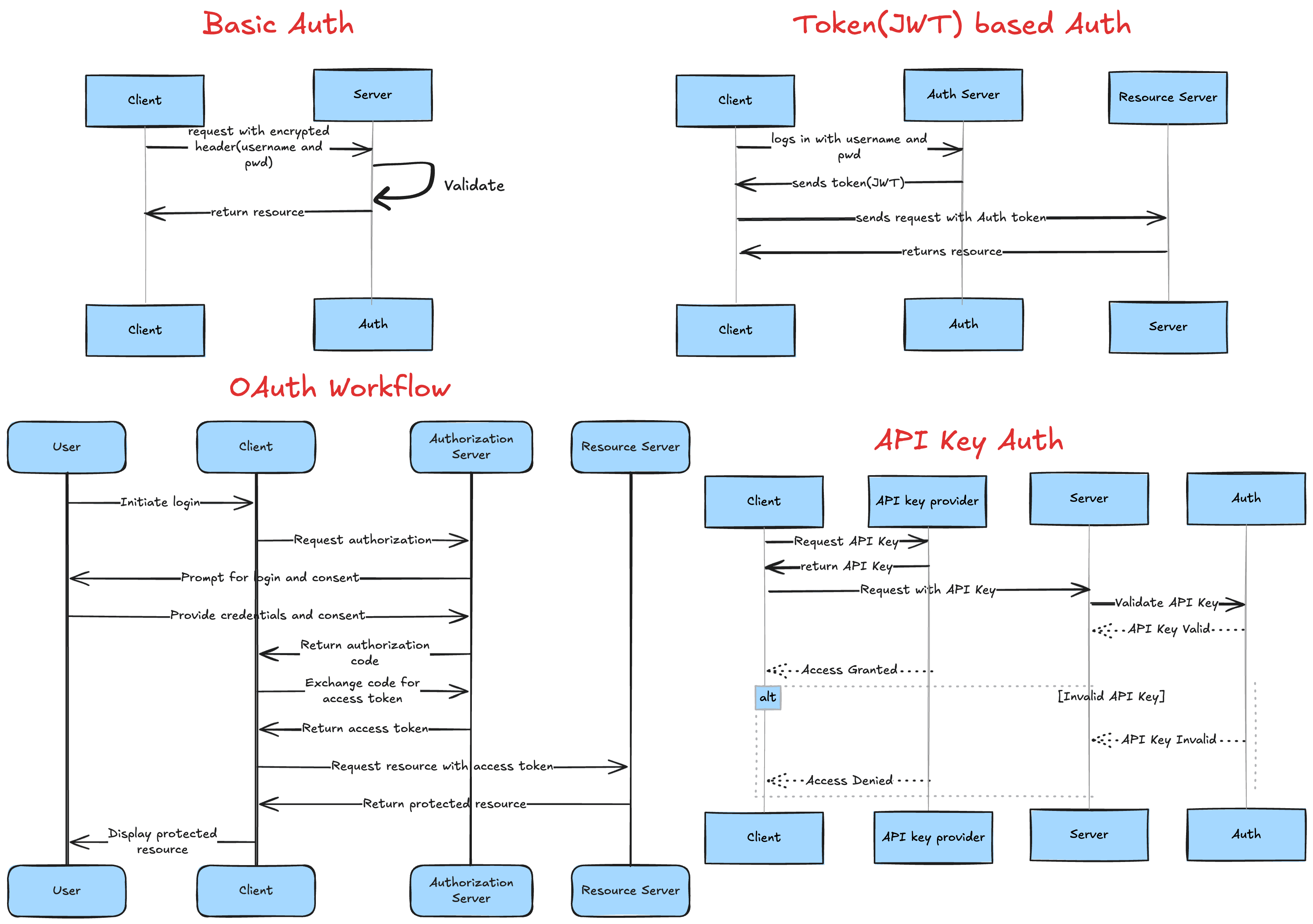 An Overview of Basic, JWT, API Key, and OAuth Authentication Techniques