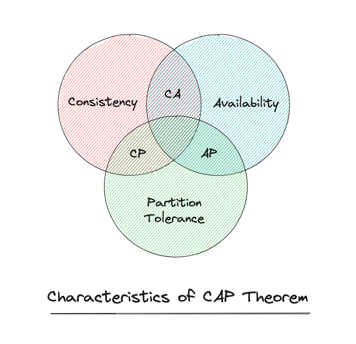 Understanding the CAP Theorem