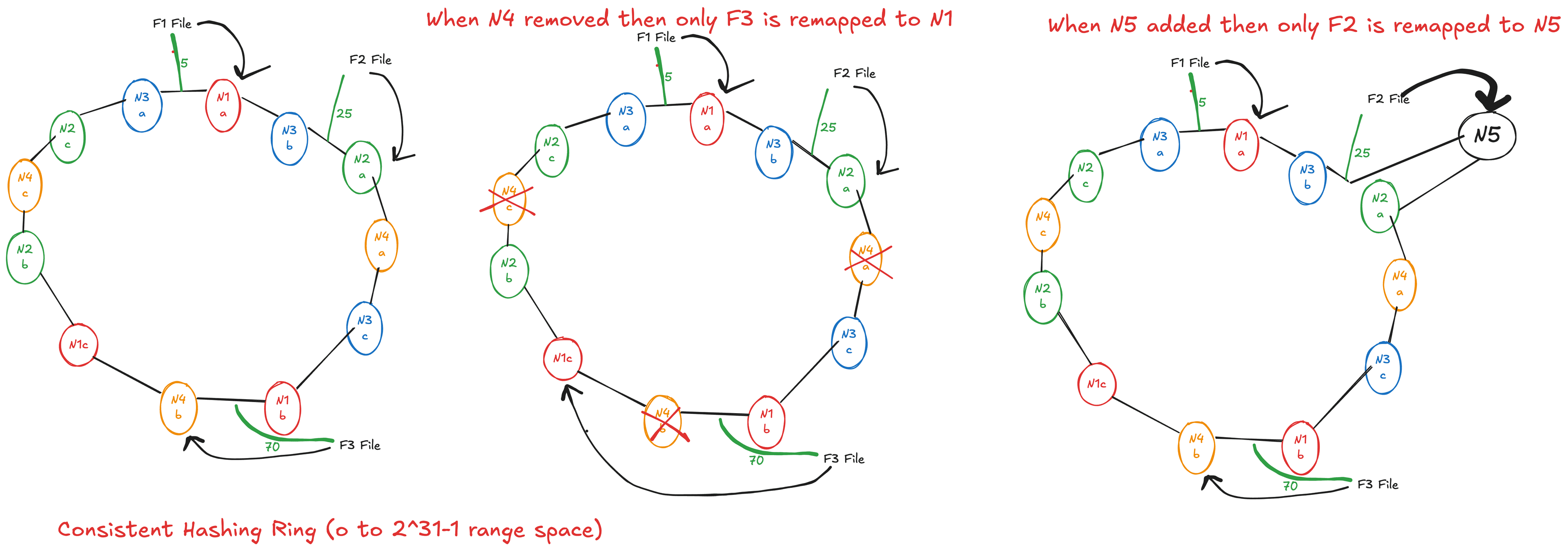 Consistent Hashing: Explained with Implementation Steps